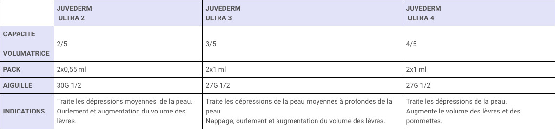 Tableau Comparatif Juvederm Ultra 3