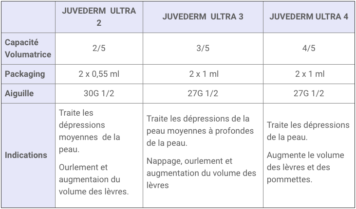 GAMME-JUVEDERM-ULTRA-CLASSIFICATION.png